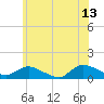 Tide chart for Smith Point Bridge, Narrow Bay, New York on 2023/06/13