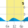 Tide chart for Smith Point Bridge, Narrow Bay, New York on 2023/06/5