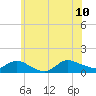 Tide chart for Smith Point Bridge, Narrow Bay, Long Island, New York on 2023/07/10
