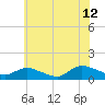Tide chart for Smith Point Bridge, Narrow Bay, Long Island, New York on 2023/07/12