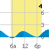 Tide chart for Smith Point Bridge, Narrow Bay, Long Island, New York on 2023/07/4