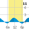 Tide chart for Smith Point Bridge, Narrow Bay, Long Island, New York on 2024/03/11