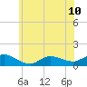 Tide chart for Smith Point Bridge, Narrow Bay, Long Island, New York on 2024/06/10