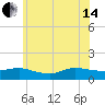 Tide chart for Smith Point Bridge, Narrow Bay, Long Island, New York on 2024/06/14