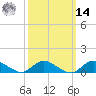 Tide chart for Smith Point Bridge, Narrow Bay, New York on 2025/03/14