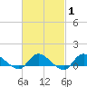 Tide chart for Smith Point Bridge, Narrow Bay, New York on 2025/03/1
