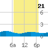 Tide chart for Smith Point Bridge, Narrow Bay, New York on 2025/03/21