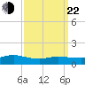 Tide chart for Smith Point Bridge, Narrow Bay, New York on 2025/03/22