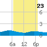 Tide chart for Smith Point Bridge, Narrow Bay, New York on 2025/03/23