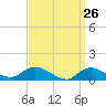 Tide chart for Smith Point Bridge, Narrow Bay, New York on 2025/03/26