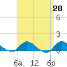 Tide chart for Smith Point Bridge, Narrow Bay, New York on 2025/03/28