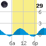 Tide chart for Smith Point Bridge, Narrow Bay, New York on 2025/03/29
