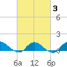 Tide chart for Smith Point Bridge, Narrow Bay, New York on 2025/03/3