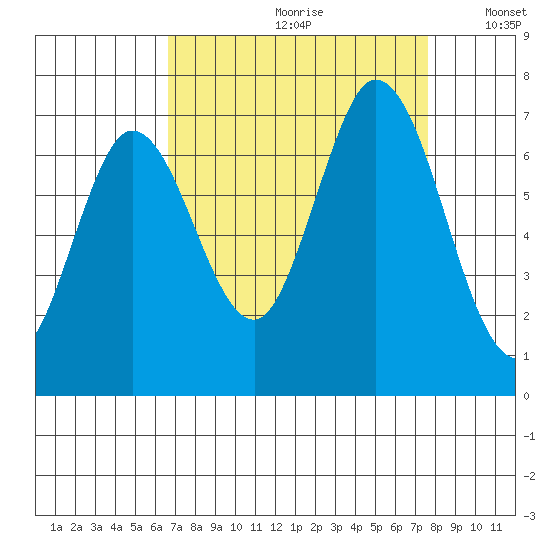 Tide Chart for 2022/09/1