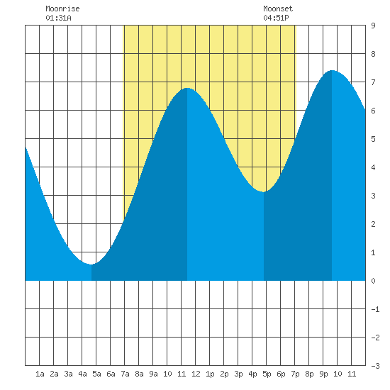 Tide Chart for 2022/09/20