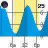 Tide chart for Smith Slough, San Francisco Bay, California on 2022/09/25