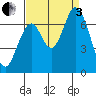 Tide chart for Smith Slough, San Francisco Bay, California on 2022/09/3