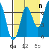 Tide chart for Smith Slough, San Francisco Bay, California on 2022/09/8