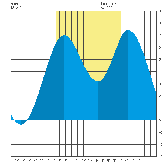 Tide Chart for 2022/11/1