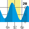 Tide chart for Smith Slough, San Francisco Bay, California on 2022/11/20