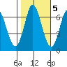 Tide chart for Smith Slough, San Francisco Bay, California on 2022/11/5