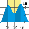 Tide chart for Smith Slough, San Francisco Bay, California on 2023/11/19