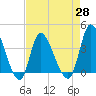 Tide chart for Murrells Inlet, South Carolina on 2021/04/28