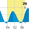 Tide chart for Murrells Inlet, South Carolina on 2021/06/26