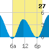 Tide chart for Murrells Inlet, South Carolina on 2021/06/27