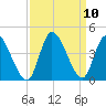 Tide chart for Smith's Dock, South Carolina on 2021/09/10