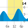 Tide chart for Smith's Dock, South Carolina on 2021/09/14