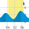 Tide chart for Smith's Dock, South Carolina on 2021/09/1