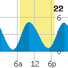 Tide chart for Smith's Dock, South Carolina on 2021/09/22