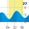 Tide chart for Smith's Dock, South Carolina on 2021/09/27