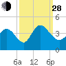 Tide chart for Smith's Dock, South Carolina on 2021/09/28