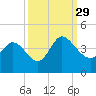 Tide chart for Smith's Dock, South Carolina on 2021/09/29