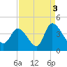 Tide chart for Smith's Dock, South Carolina on 2021/09/3