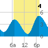 Tide chart for Smith's Dock, South Carolina on 2021/09/4