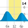 Tide chart for Smith's Dock, South Carolina on 2022/01/14