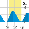 Tide chart for Smith's Dock, South Carolina on 2022/01/21