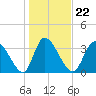 Tide chart for Smith's Dock, South Carolina on 2022/01/22