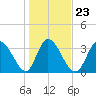 Tide chart for Smith's Dock, South Carolina on 2022/01/23