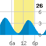 Tide chart for Smith's Dock, South Carolina on 2022/01/26