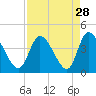 Tide chart for Murrells Inlet, South Carolina on 2022/08/28