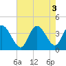 Tide chart for Murrells Inlet, South Carolina on 2022/08/3
