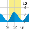 Tide chart for Smith's Dock, South Carolina on 2023/01/12