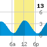 Tide chart for Smith's Dock, South Carolina on 2023/01/13