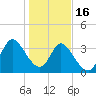 Tide chart for Smith's Dock, South Carolina on 2023/01/16