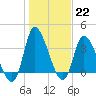 Tide chart for Smith's Dock, South Carolina on 2023/01/22