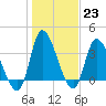 Tide chart for Smith's Dock, South Carolina on 2023/01/23